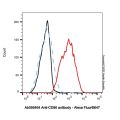 CD86 Mouse mAb
