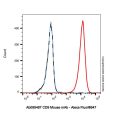 CD9 Mouse mAb