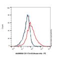 CD117/c-Kit Mouse mAb