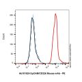 EpCAM/CD326 Mouse mAb