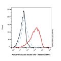 CD235a Mouse mAb
