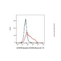 Glycophorin A/CD235a Mouse mAb