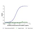 Elotuzumab (anti-SLAMF7)