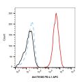 Recombinant PD-L1 Antibody (APC)