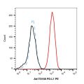 Recombinant PD-L1 Antibody (PE)