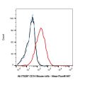 CD14 Mouse mAb