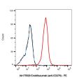 Enoblituzumab (anti-CD276)