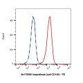 Imaprelimab (anti-CD146)