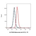 Milatuzumab (anti-CD74)
