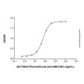 Plonmarlimab (anti-GM-CSF)
