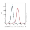 Tisotumab vedotin (anti-Tissue Factor)