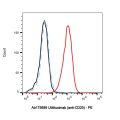 Ublituximab (anti-CD20)