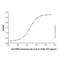 Ustekinumab (anti-IL-12&IL-23)