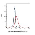 Tislelizumab (anti-PDCD1)