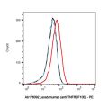 Lexatumumab (anti-TNFRSF10B)