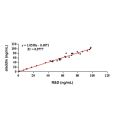 RBP4 Mouse mAb