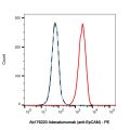 Adecatumumab (anti-EpCAM)
