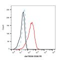 Recombinant CD30 Antibody (PE)