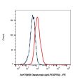 Olaratumab (anti-PDGFRA)