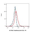Feladilimab (anti-ICOS)