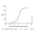 PF-03732010 (anti-CDH3)