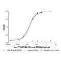 NGM120 (anti-GFRAL)