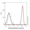 CD38 Mouse mAb (APC)