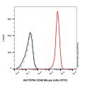 CD45 Mouse mAb (FITC)