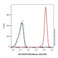 CD45 Mouse mAb (PE)