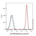 CD45 Mouse mAb (APC)