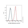 CD45RO Mouse mAb (APC)