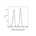 CD2 Mouse mAb (FITC)