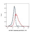 Cetrelimab (anti-PDCD1)