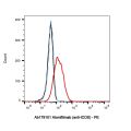Alomfilimab (anti-ICOS)