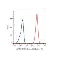 CD2 Mouse mAb (Biotin)