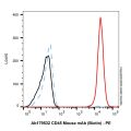 CD45 Mouse mAb (Biotin)