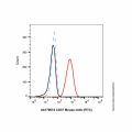 CD37 Mouse mAb (FITC)