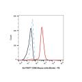 CD86 Mouse mAb (Biotin)