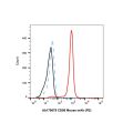 CD86 Mouse mAb (PE)