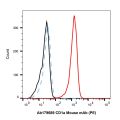 CD1a Mouse mAb (PE)