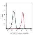 CD1a Mouse mAb (APC)