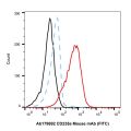 CD235a Mouse mAb (FITC)