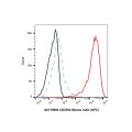 CD235a Mouse mAb (APC)