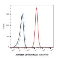 CD45RA Mouse mAb (FITC)