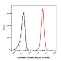 CD45RA Mouse mAb (PE)