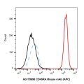 CD45RA Mouse mAb (APC)