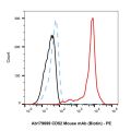 CD52 Mouse mAb (Biotin)