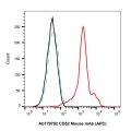 CD52 Mouse mAb (APC)