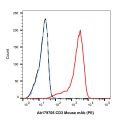CD3 Mouse mAb (PE)
