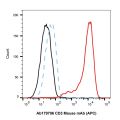 CD3 Mouse mAb (APC)